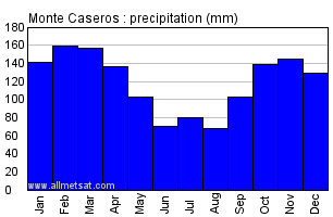 Monte Caseros Argentina Annual Precipitation Graph